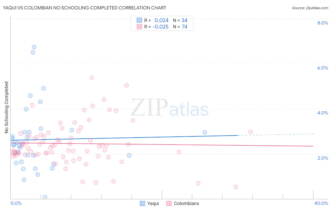 Yaqui vs Colombian No Schooling Completed