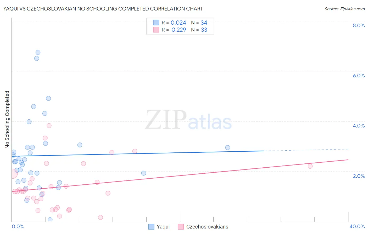 Yaqui vs Czechoslovakian No Schooling Completed
