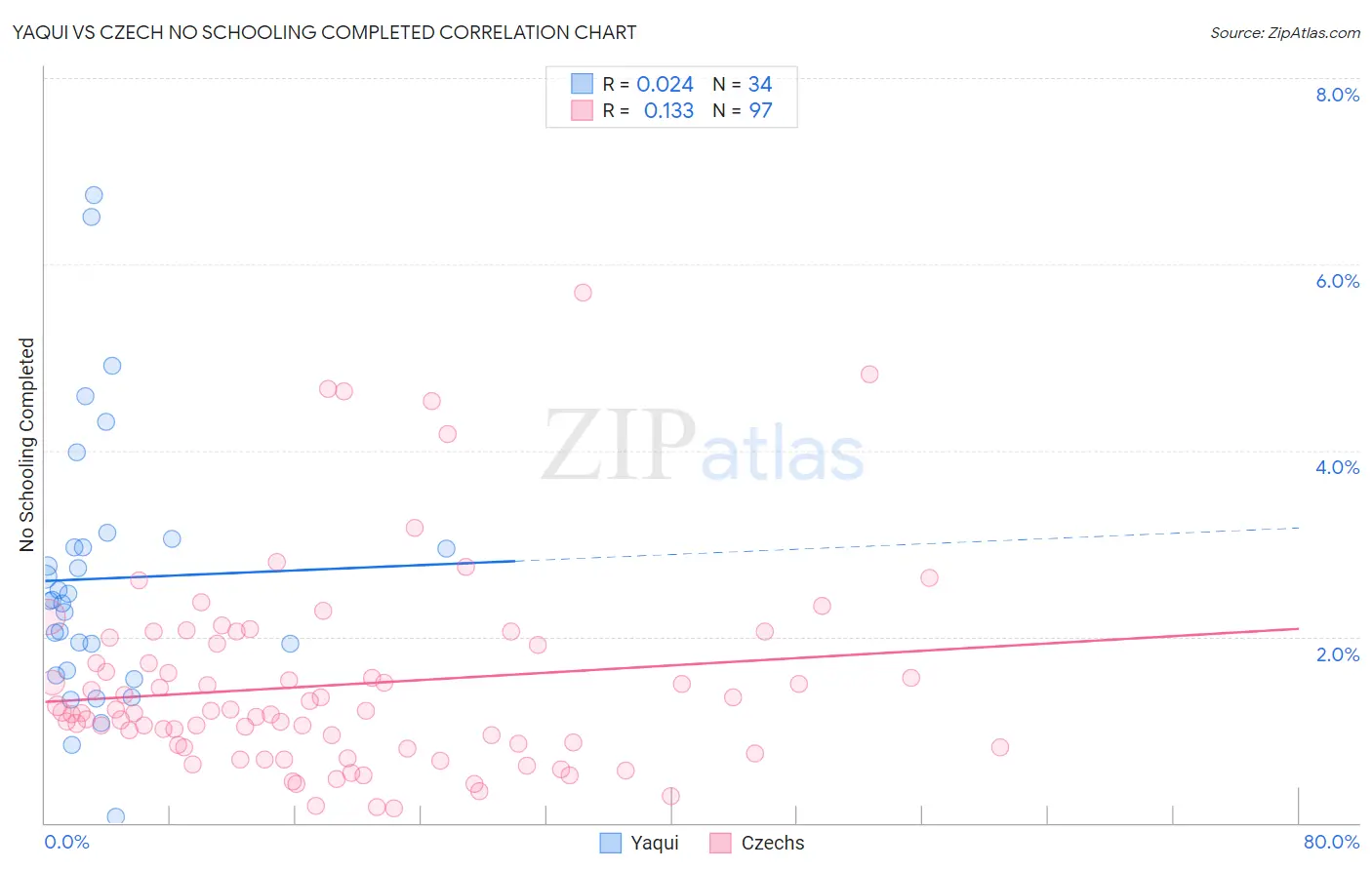 Yaqui vs Czech No Schooling Completed