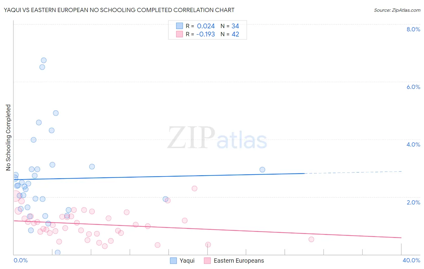 Yaqui vs Eastern European No Schooling Completed