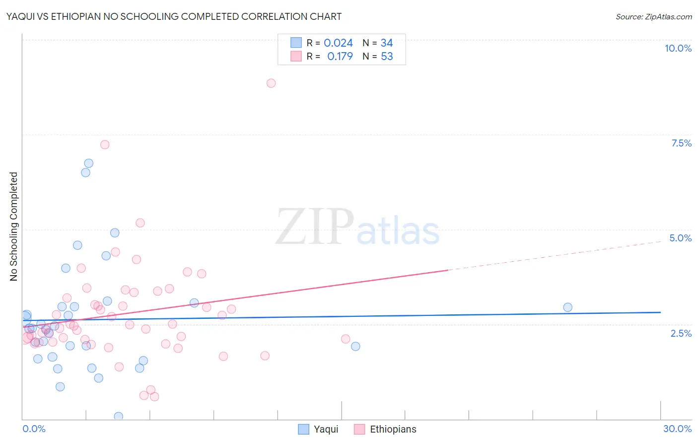 Yaqui vs Ethiopian No Schooling Completed