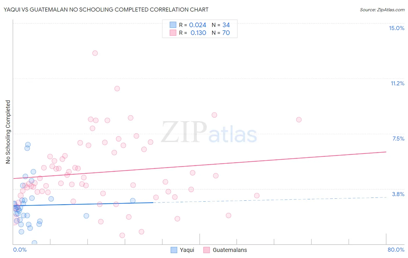 Yaqui vs Guatemalan No Schooling Completed