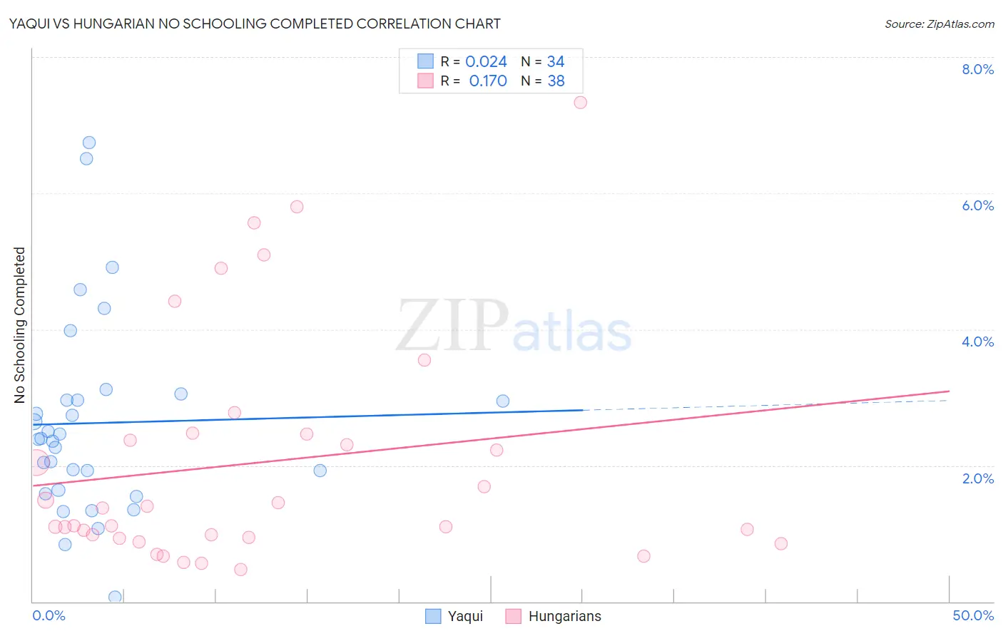 Yaqui vs Hungarian No Schooling Completed