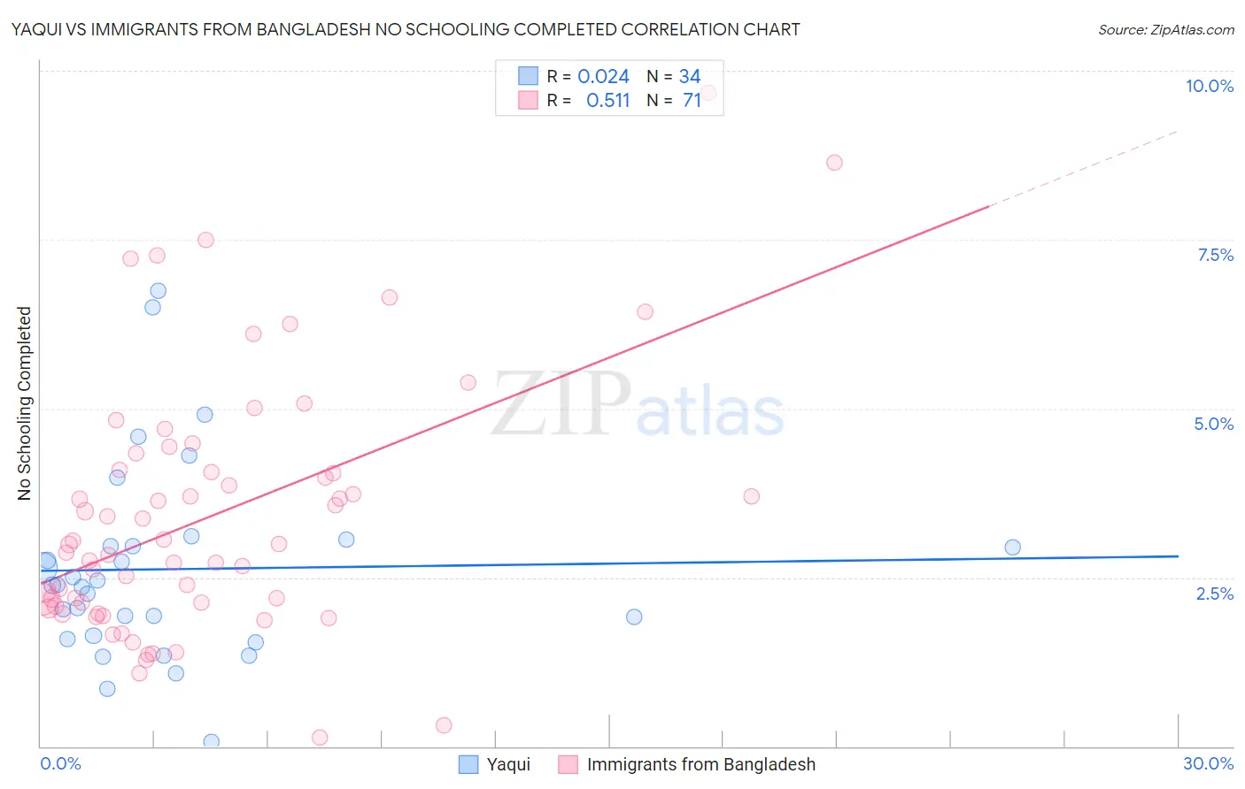 Yaqui vs Immigrants from Bangladesh No Schooling Completed