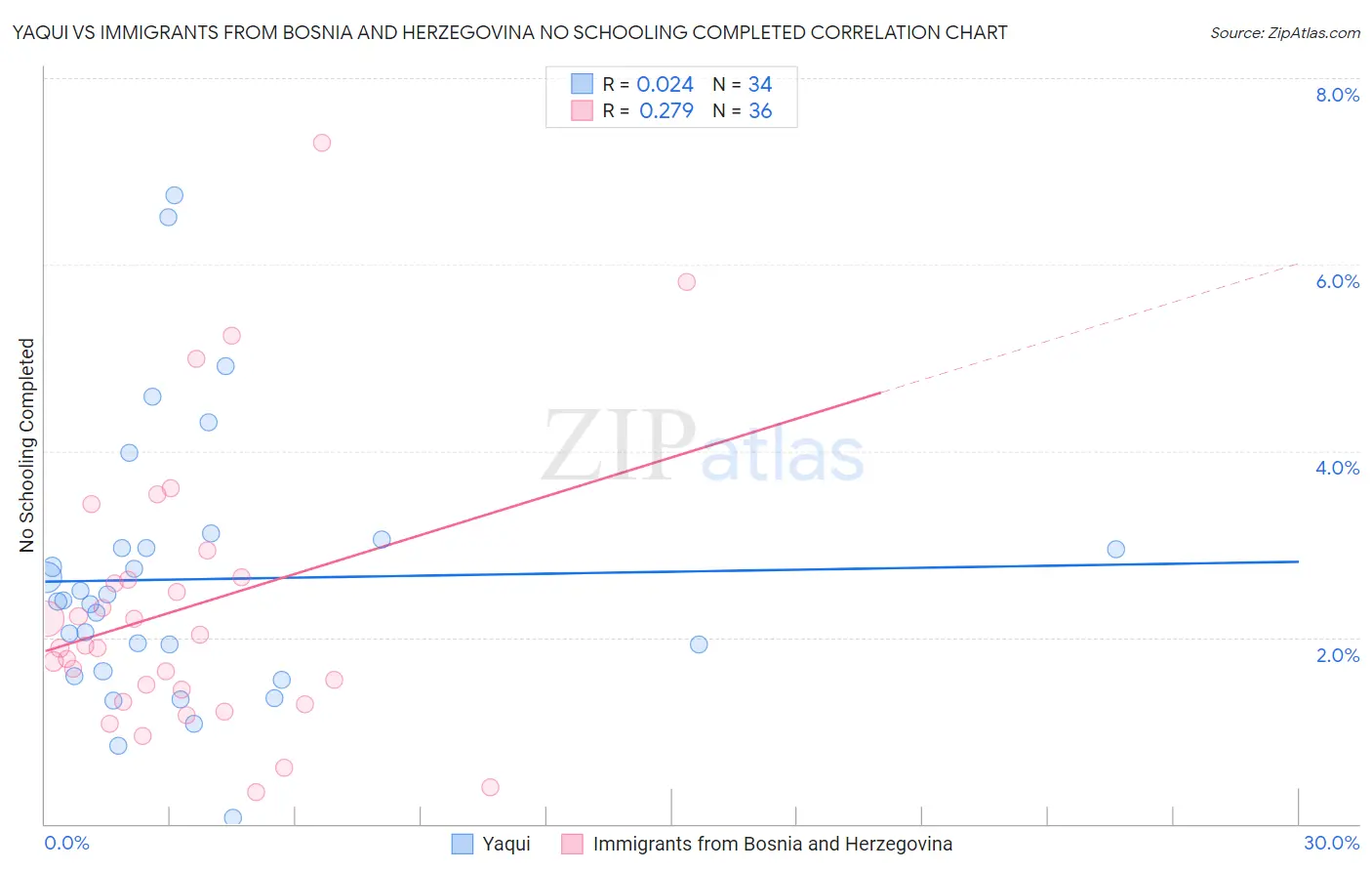 Yaqui vs Immigrants from Bosnia and Herzegovina No Schooling Completed