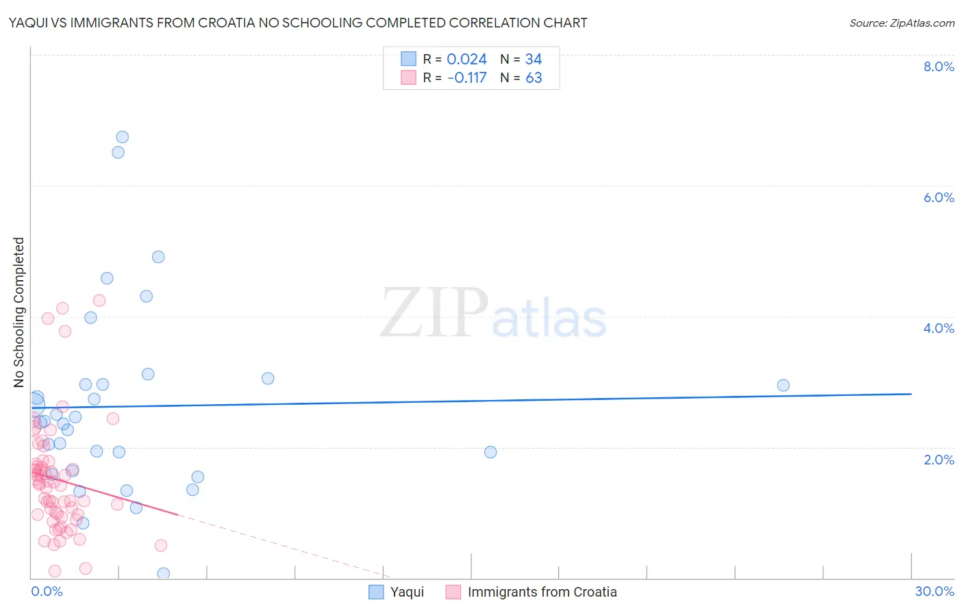 Yaqui vs Immigrants from Croatia No Schooling Completed