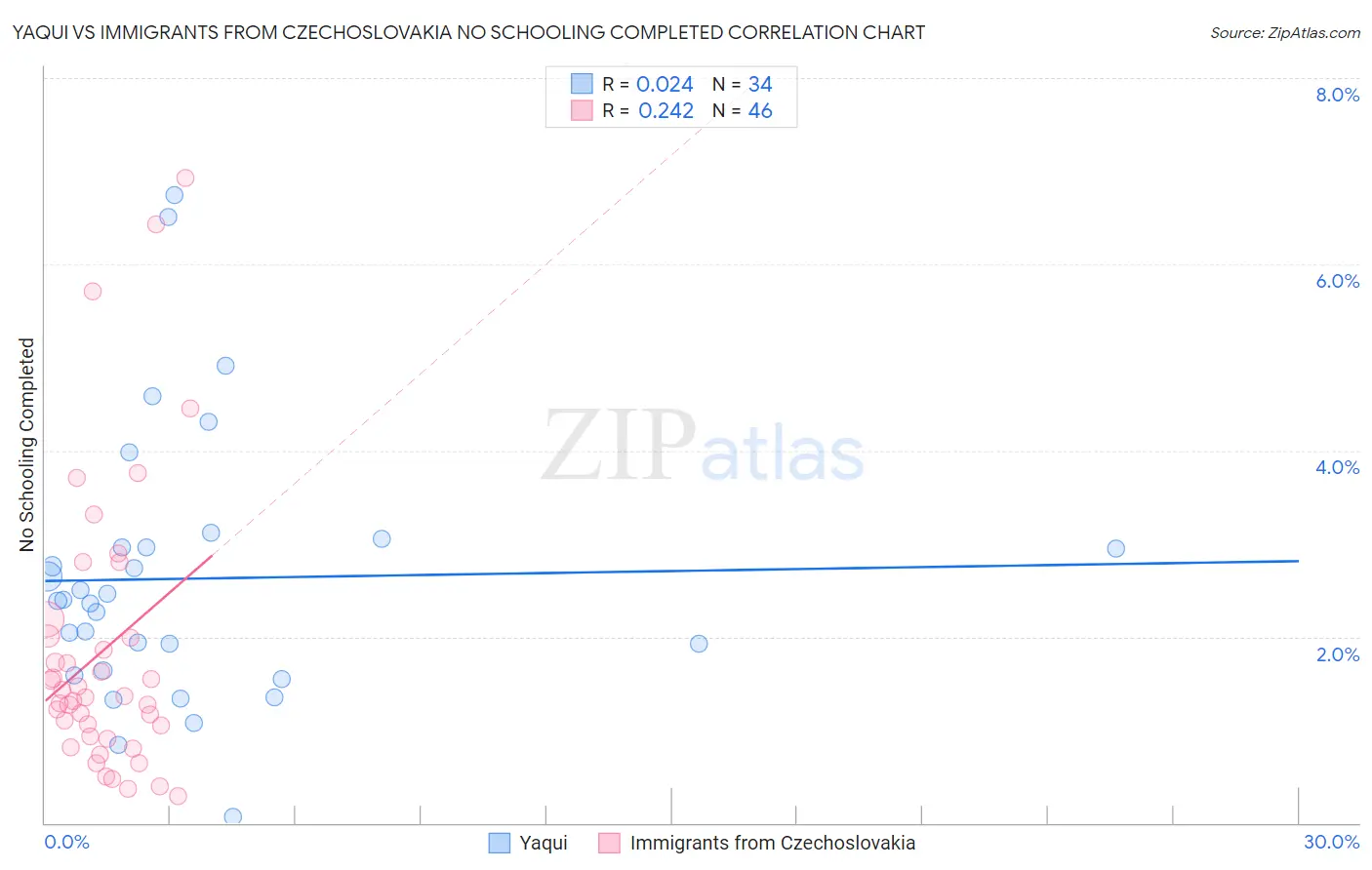 Yaqui vs Immigrants from Czechoslovakia No Schooling Completed