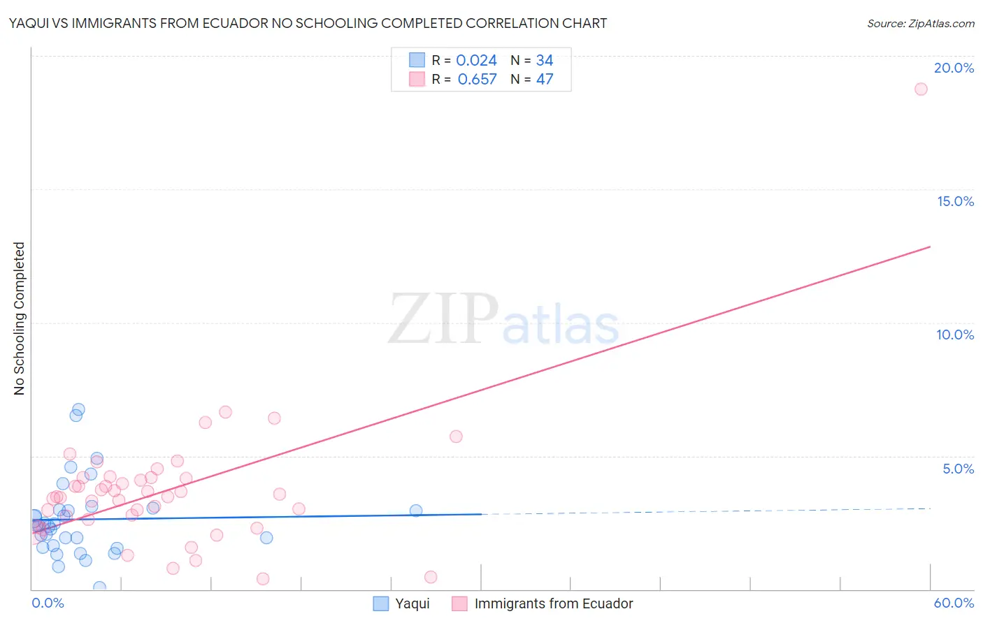 Yaqui vs Immigrants from Ecuador No Schooling Completed