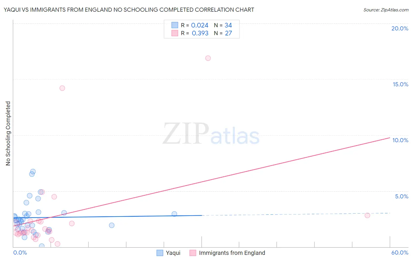 Yaqui vs Immigrants from England No Schooling Completed