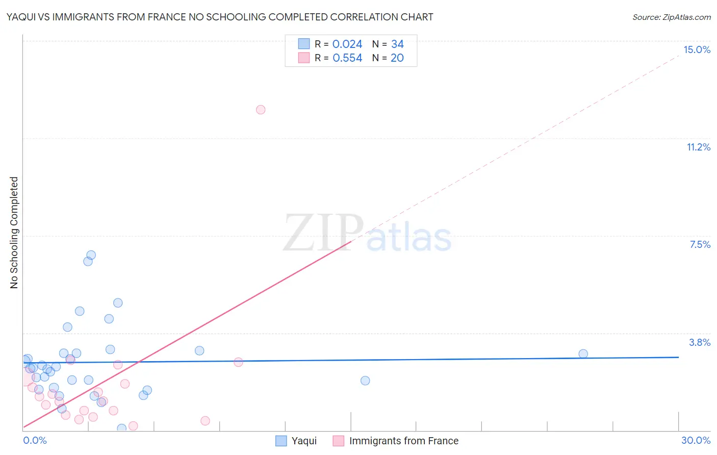 Yaqui vs Immigrants from France No Schooling Completed