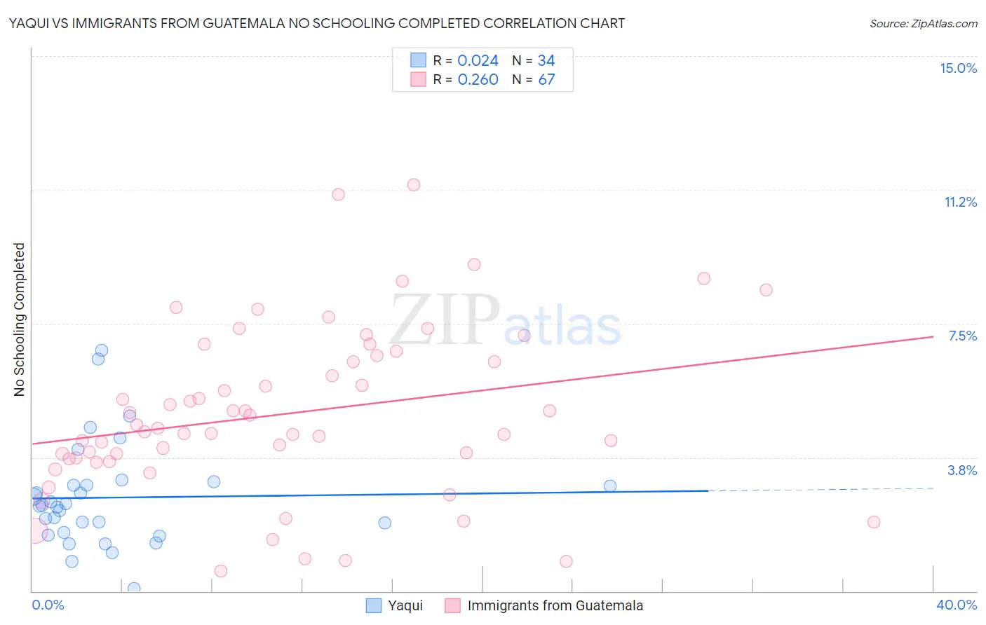Yaqui vs Immigrants from Guatemala No Schooling Completed