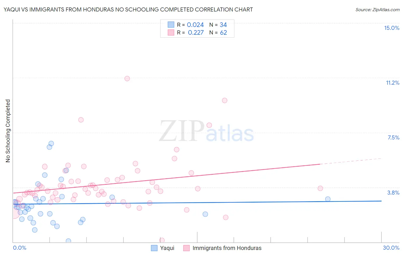 Yaqui vs Immigrants from Honduras No Schooling Completed