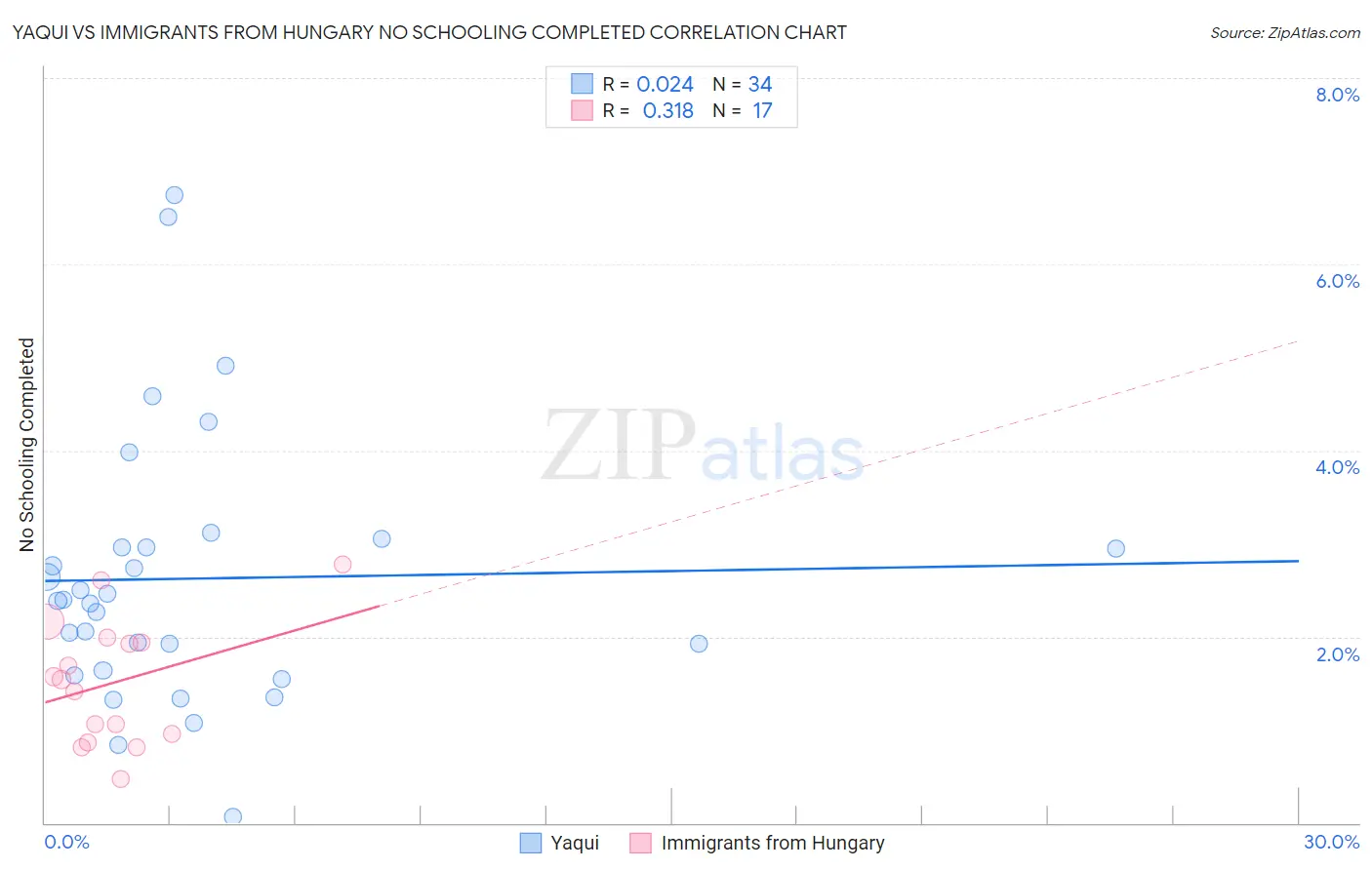 Yaqui vs Immigrants from Hungary No Schooling Completed