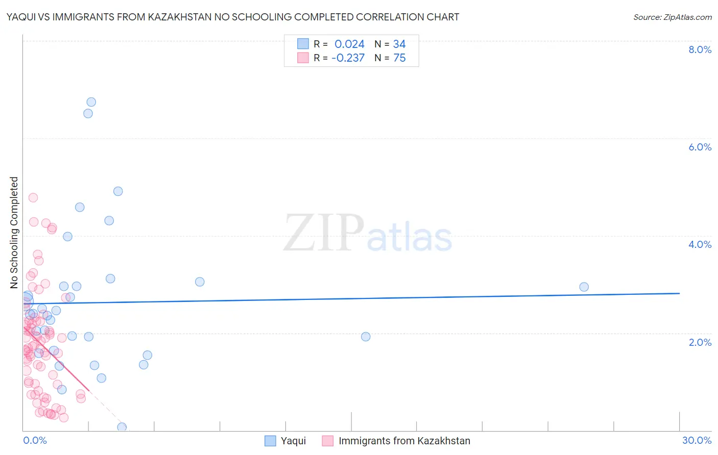 Yaqui vs Immigrants from Kazakhstan No Schooling Completed
