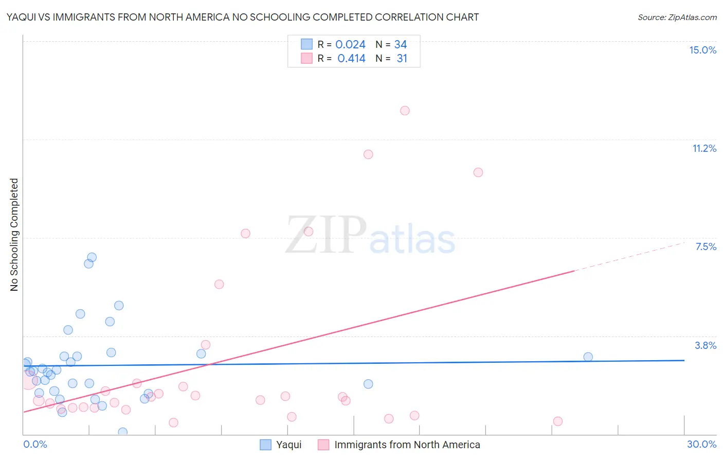 Yaqui vs Immigrants from North America No Schooling Completed