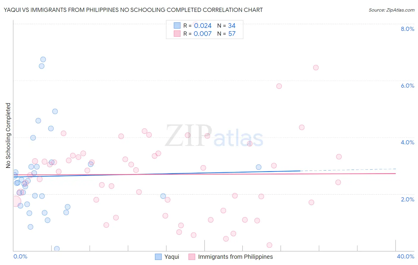 Yaqui vs Immigrants from Philippines No Schooling Completed