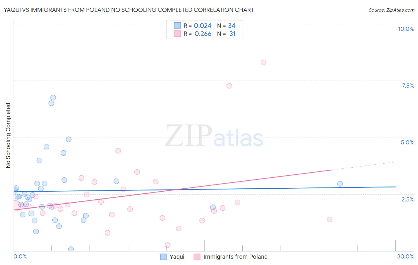 Yaqui vs Immigrants from Poland No Schooling Completed