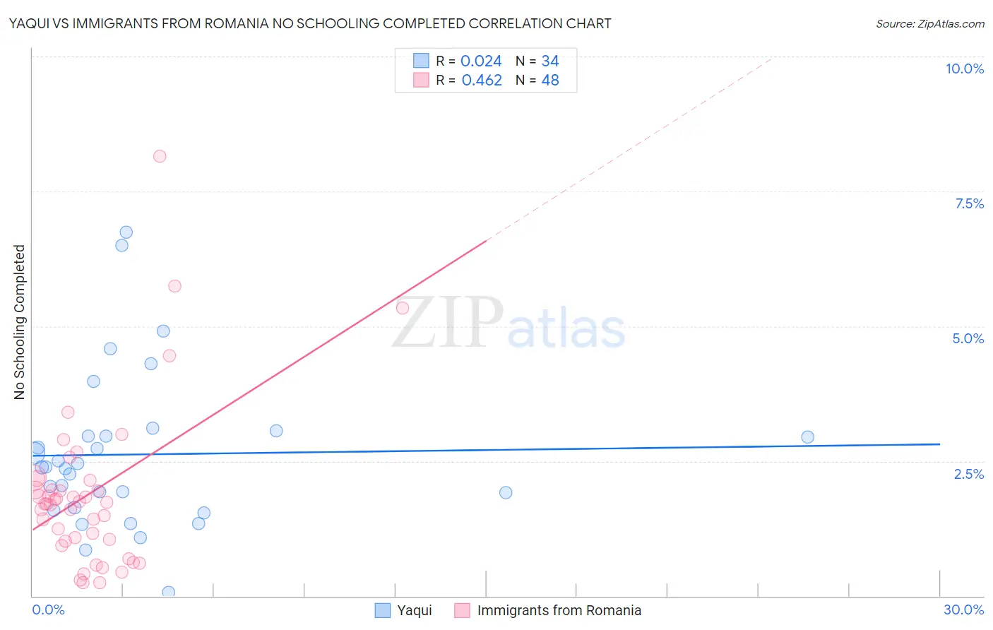 Yaqui vs Immigrants from Romania No Schooling Completed