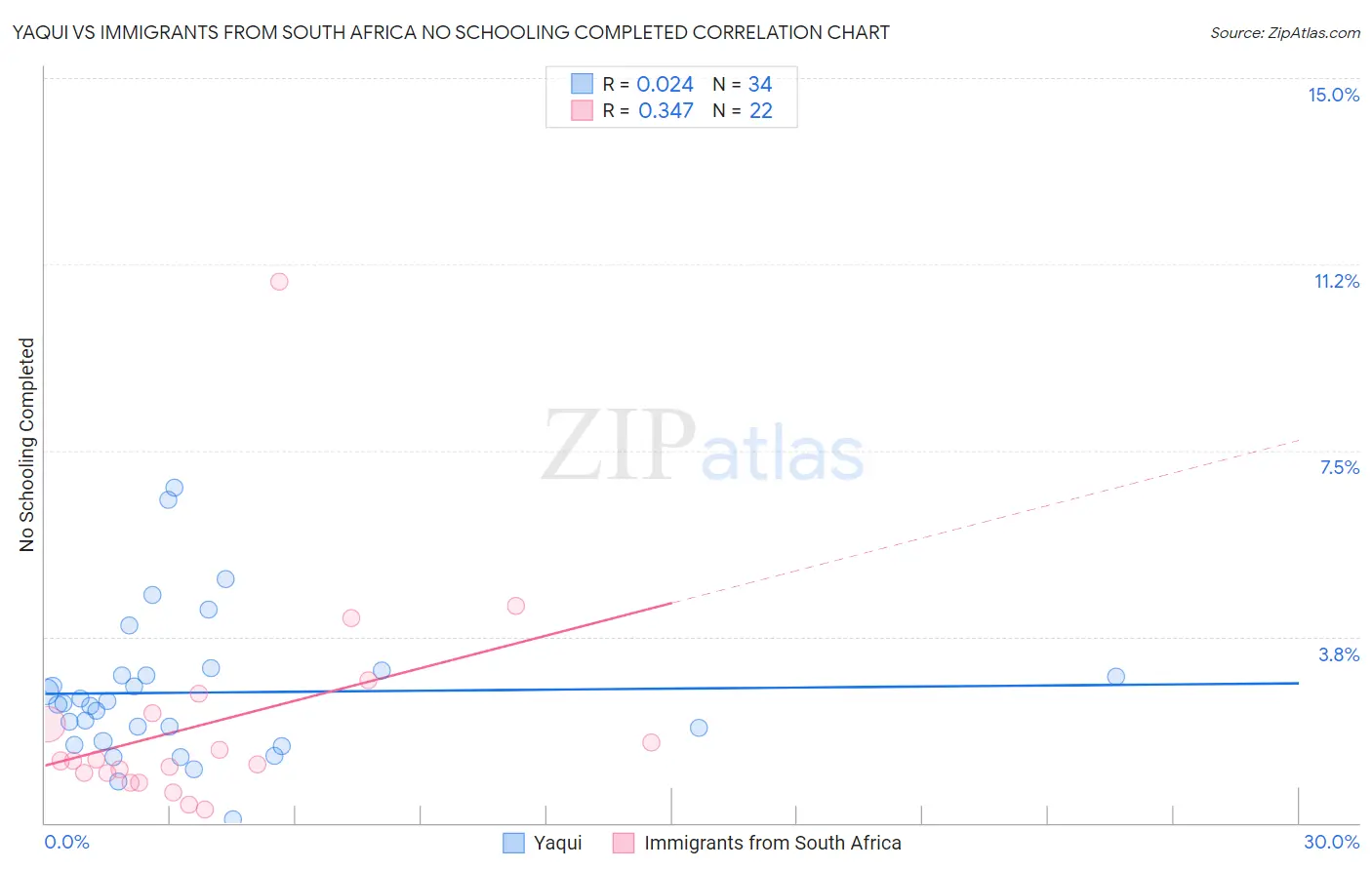 Yaqui vs Immigrants from South Africa No Schooling Completed