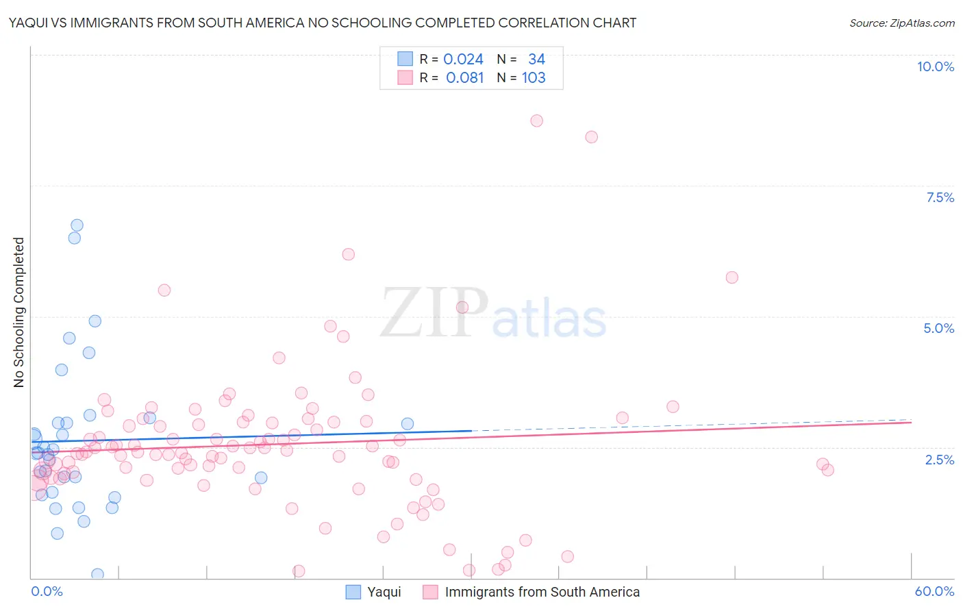 Yaqui vs Immigrants from South America No Schooling Completed