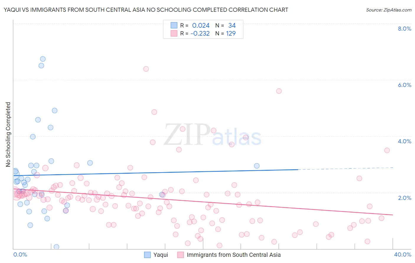 Yaqui vs Immigrants from South Central Asia No Schooling Completed