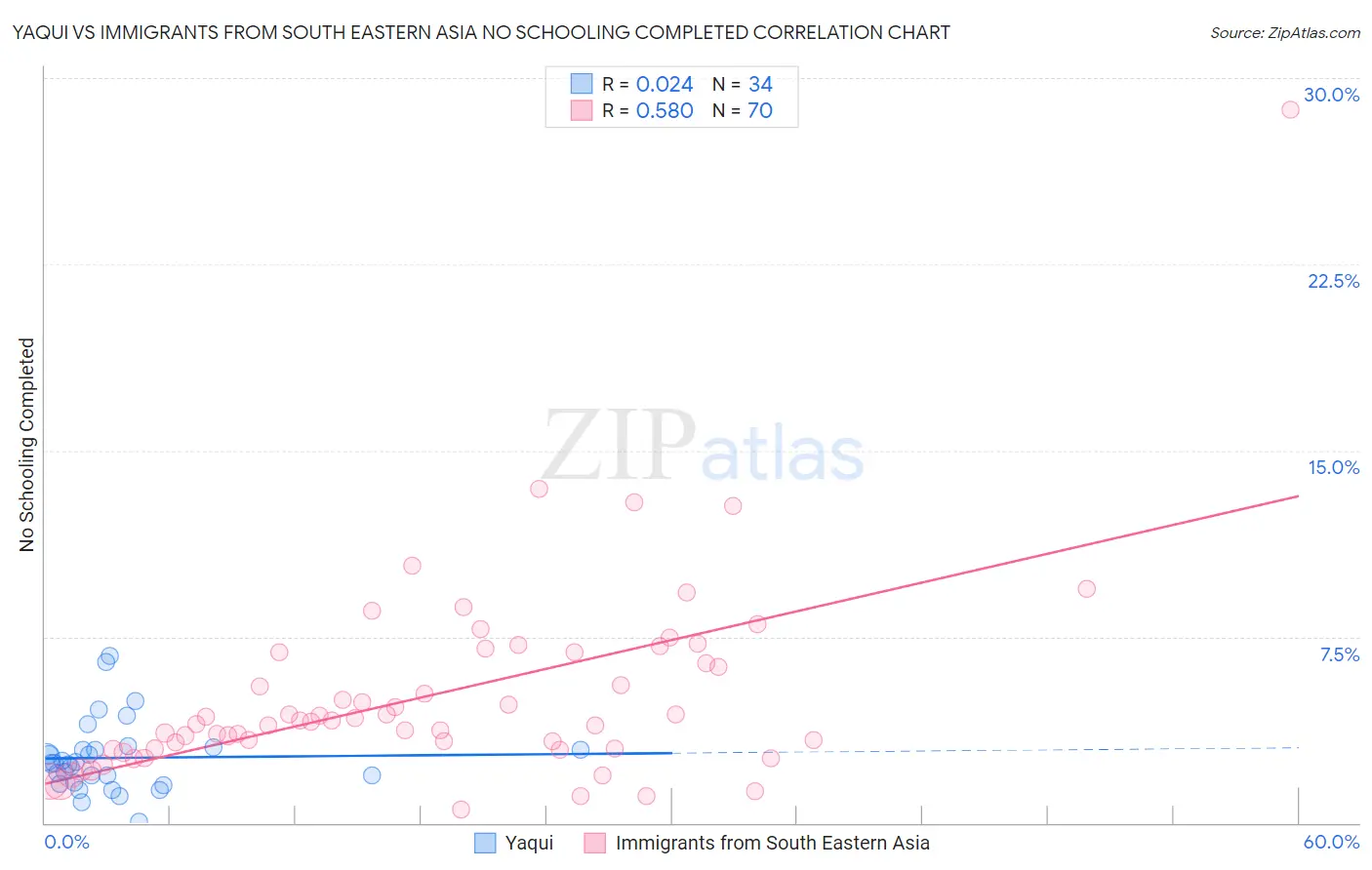 Yaqui vs Immigrants from South Eastern Asia No Schooling Completed