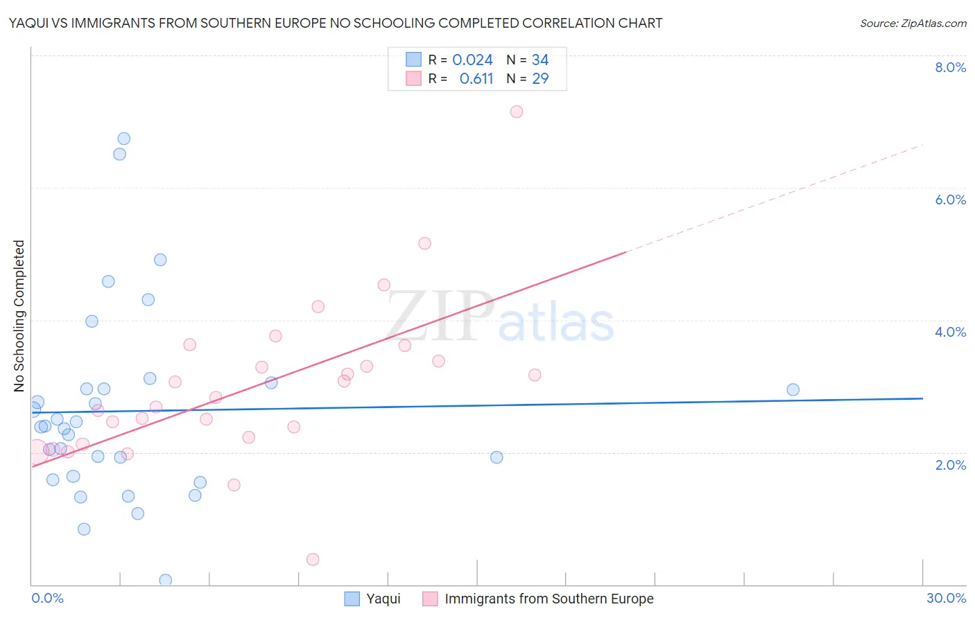 Yaqui vs Immigrants from Southern Europe No Schooling Completed