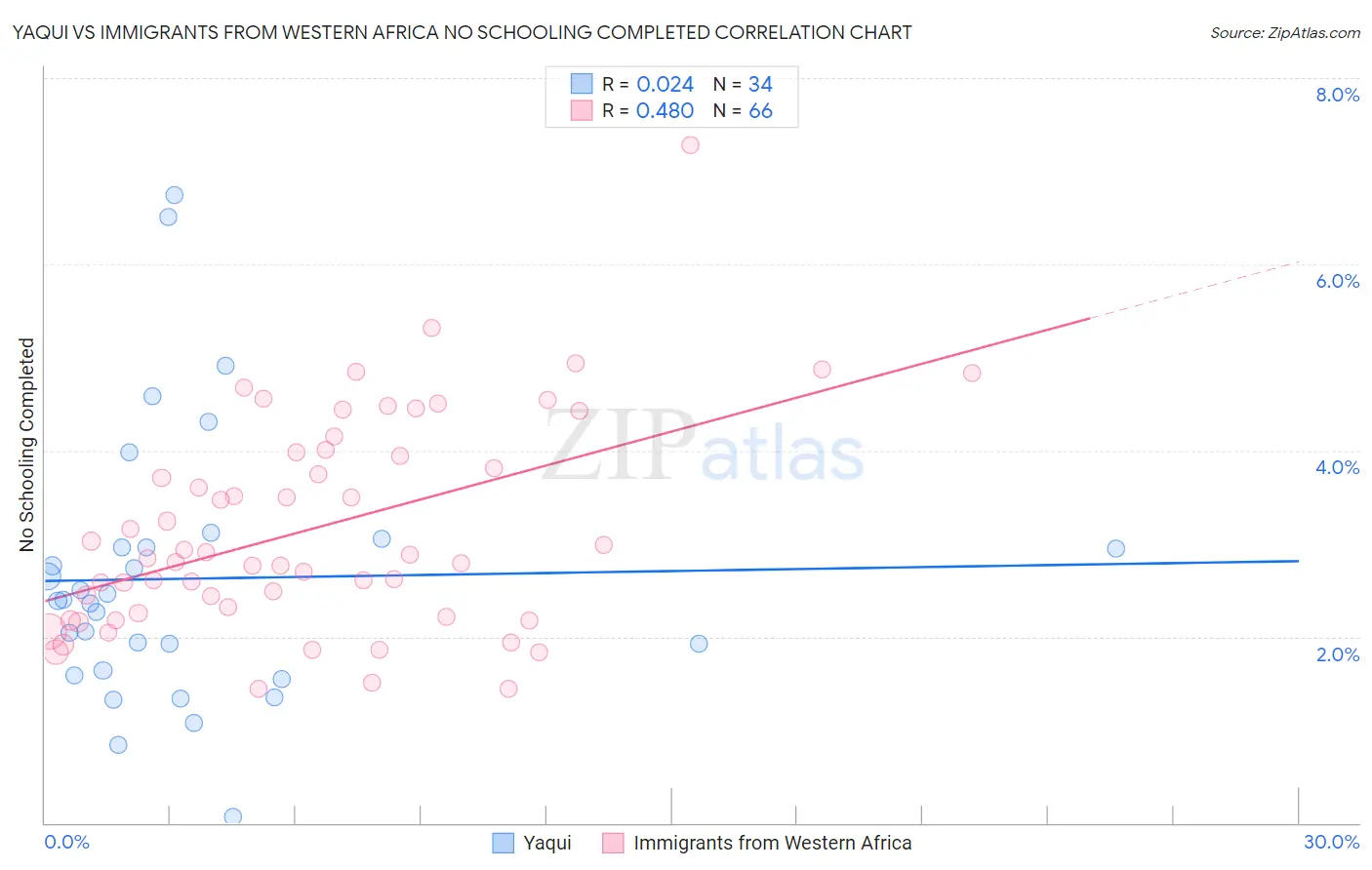 Yaqui vs Immigrants from Western Africa No Schooling Completed