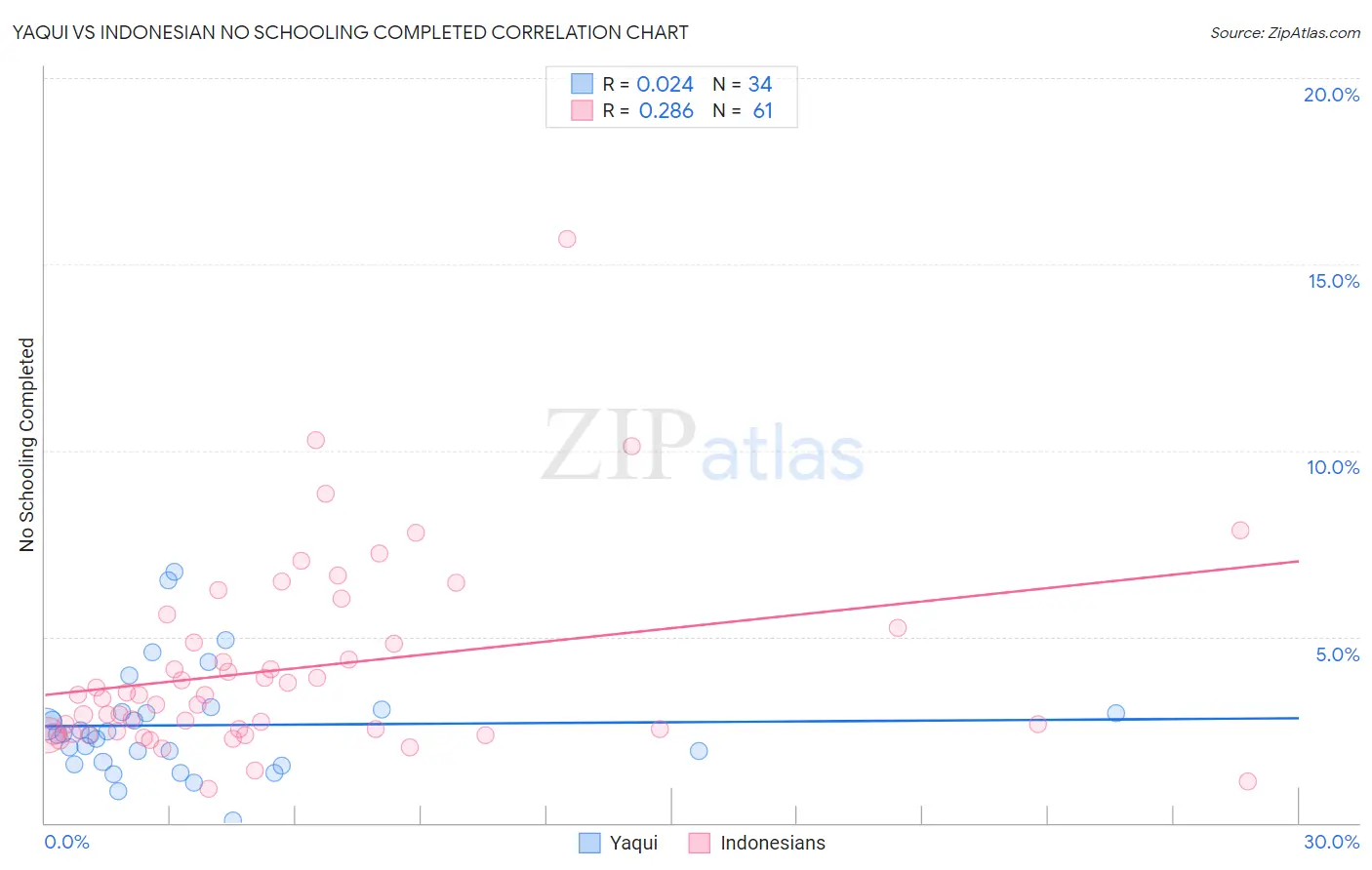 Yaqui vs Indonesian No Schooling Completed