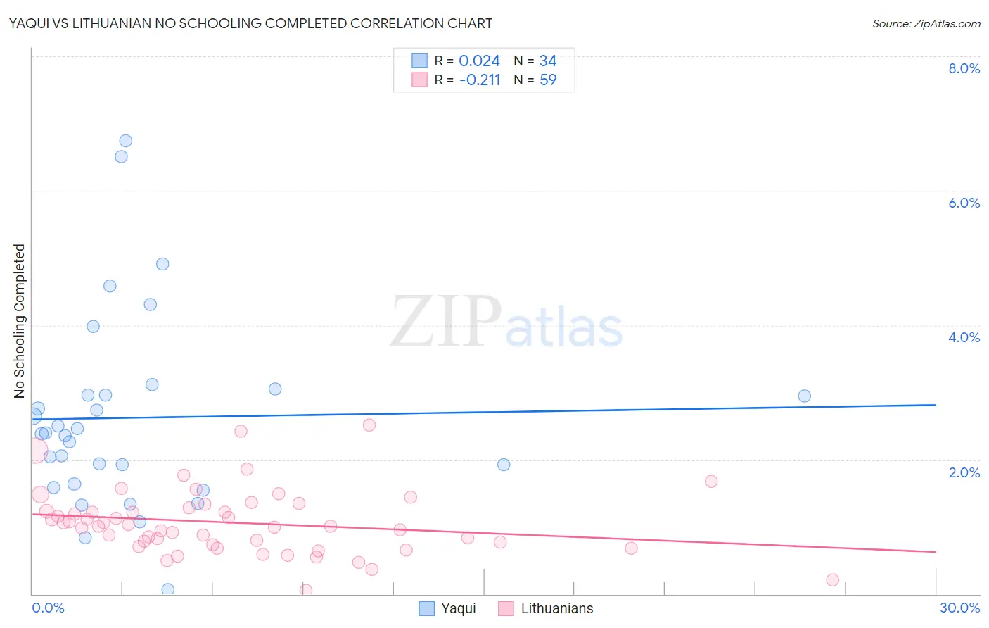 Yaqui vs Lithuanian No Schooling Completed