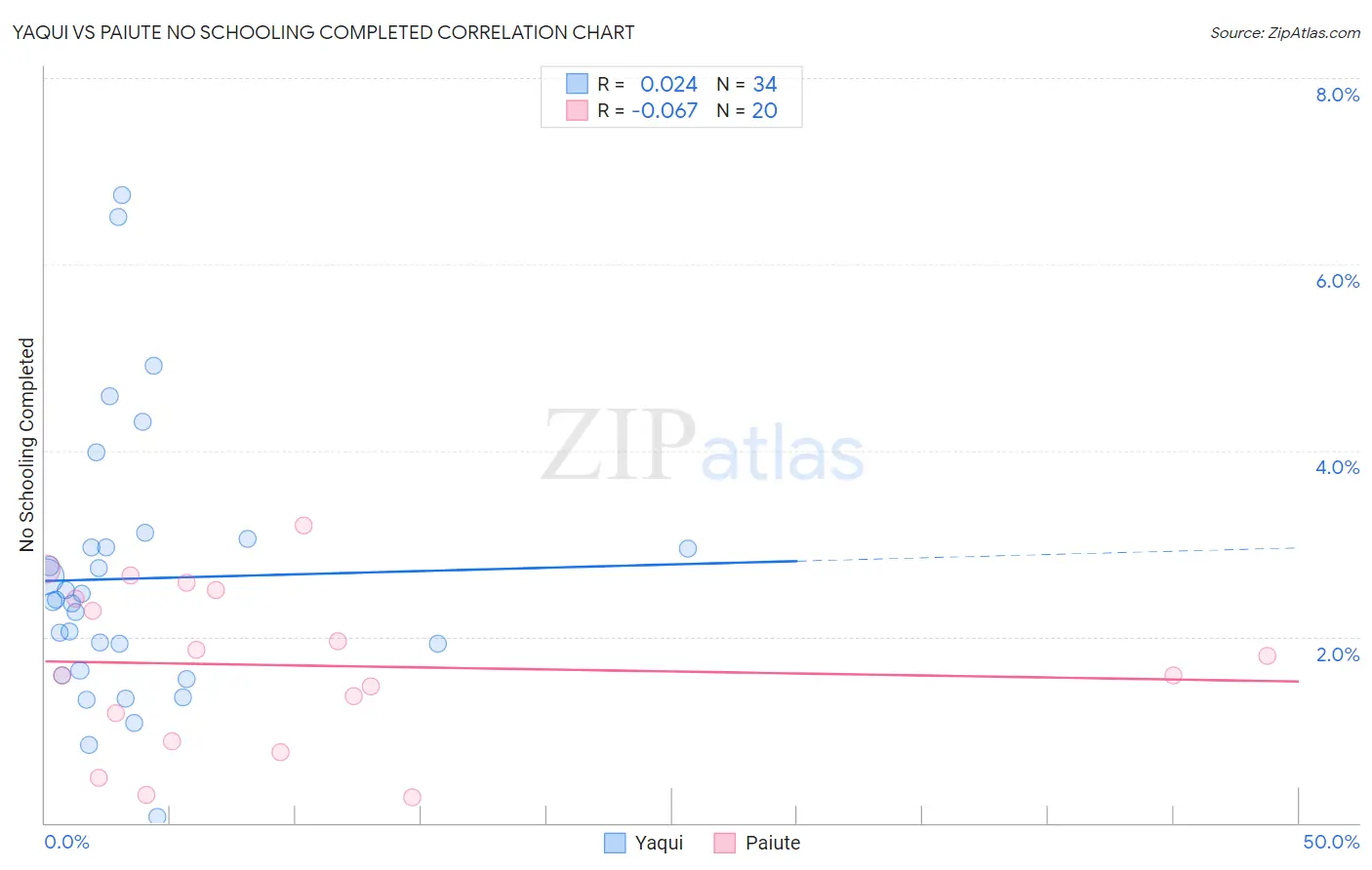 Yaqui vs Paiute No Schooling Completed