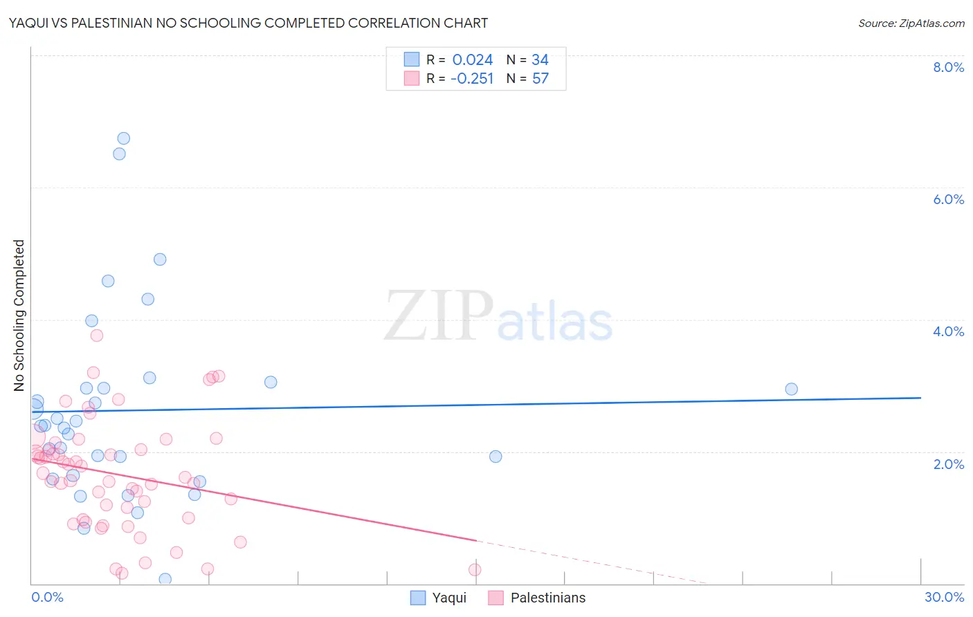 Yaqui vs Palestinian No Schooling Completed