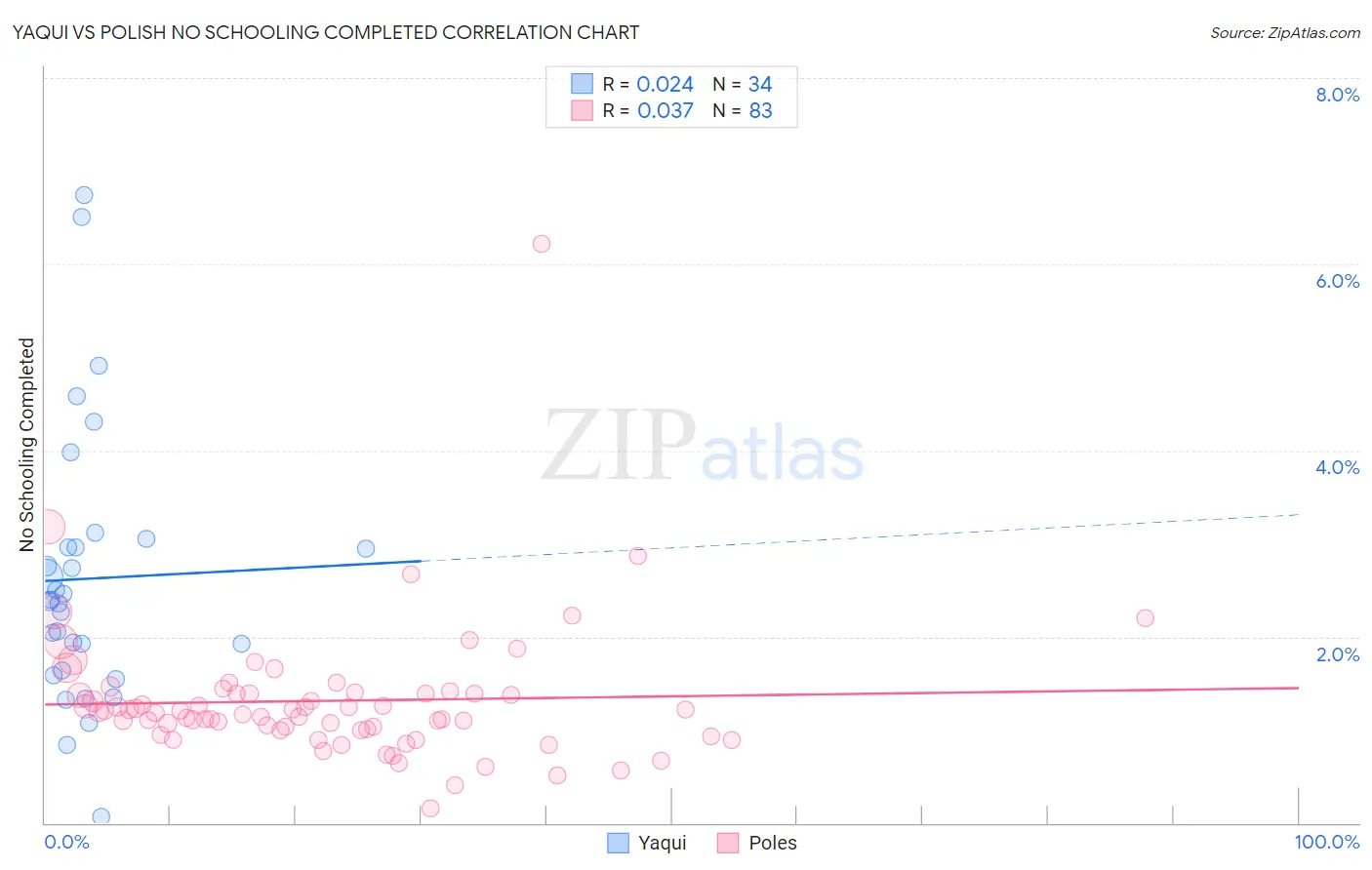 Yaqui vs Polish No Schooling Completed