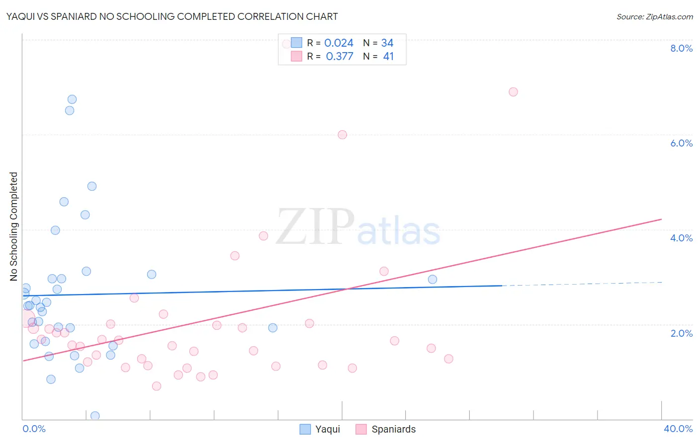 Yaqui vs Spaniard No Schooling Completed