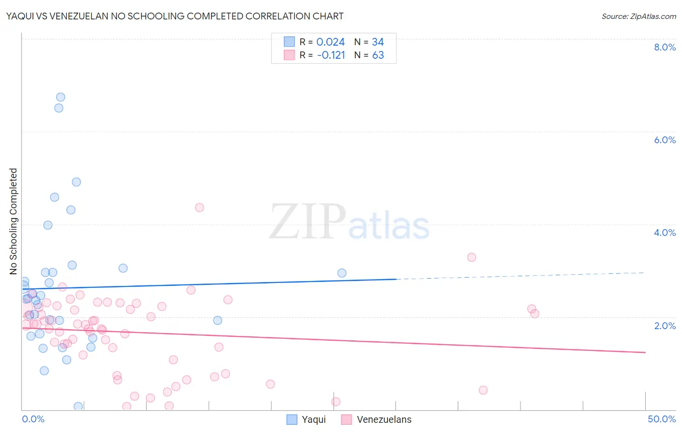 Yaqui vs Venezuelan No Schooling Completed