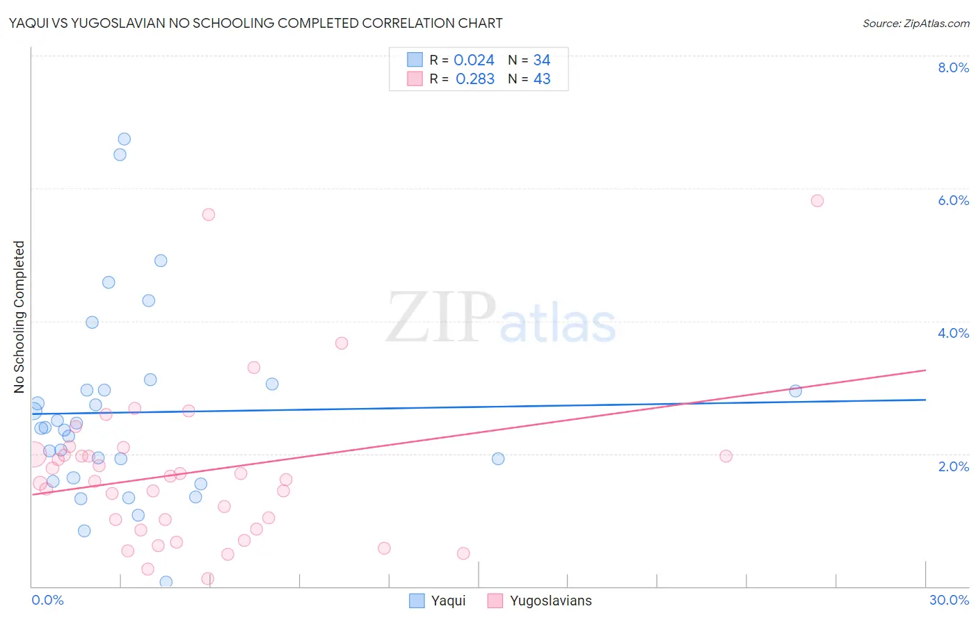 Yaqui vs Yugoslavian No Schooling Completed