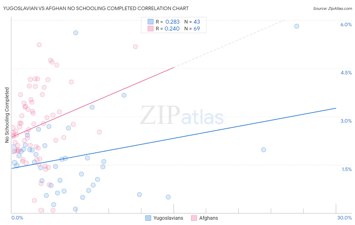 Yugoslavian vs Afghan No Schooling Completed