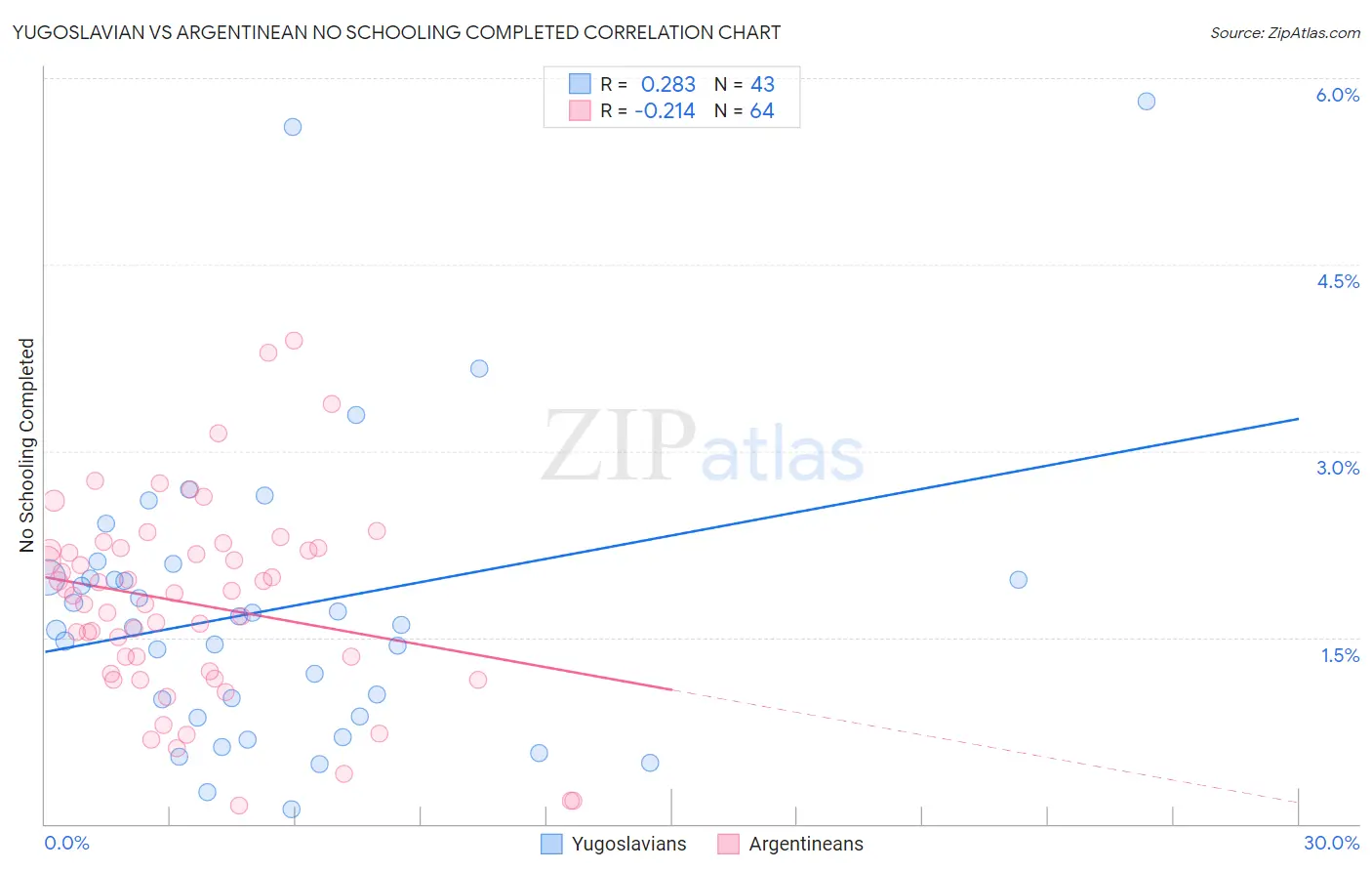 Yugoslavian vs Argentinean No Schooling Completed