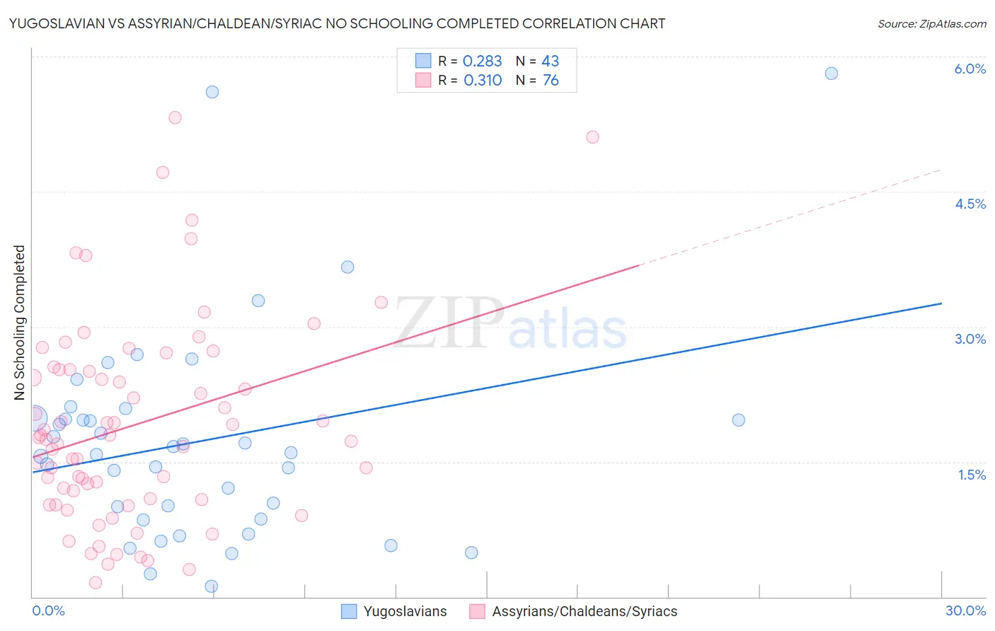 Yugoslavian vs Assyrian/Chaldean/Syriac No Schooling Completed