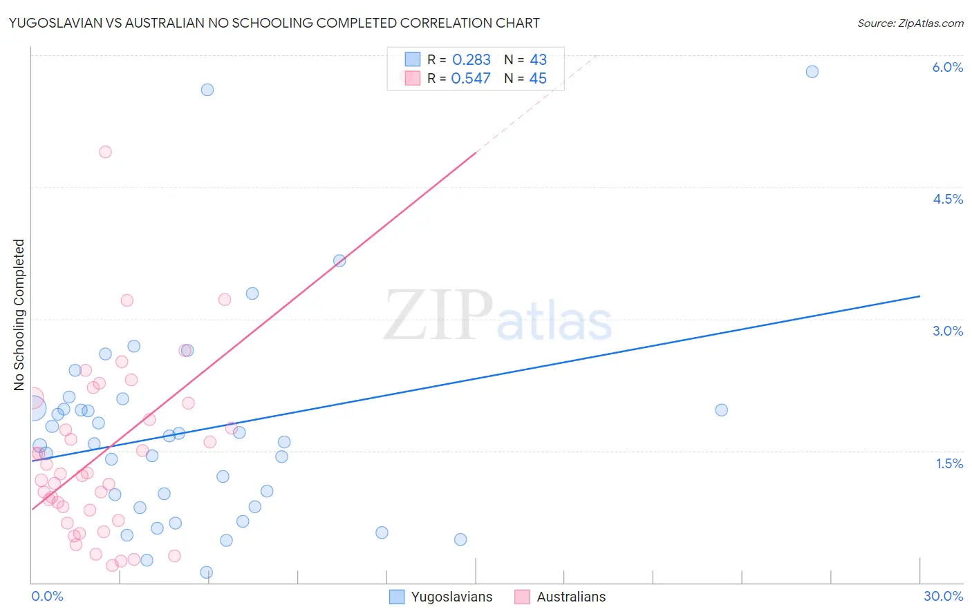 Yugoslavian vs Australian No Schooling Completed