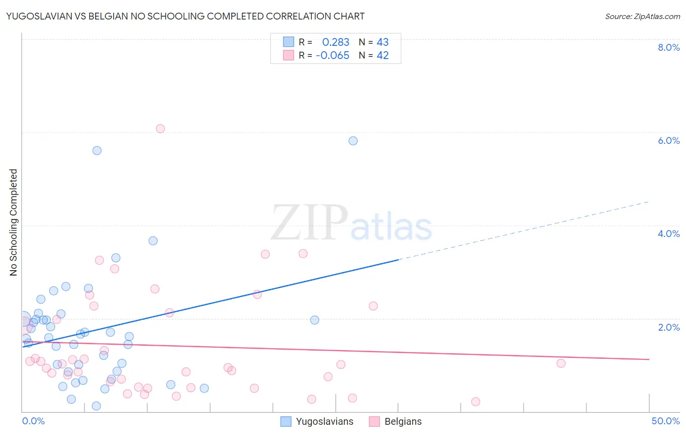 Yugoslavian vs Belgian No Schooling Completed