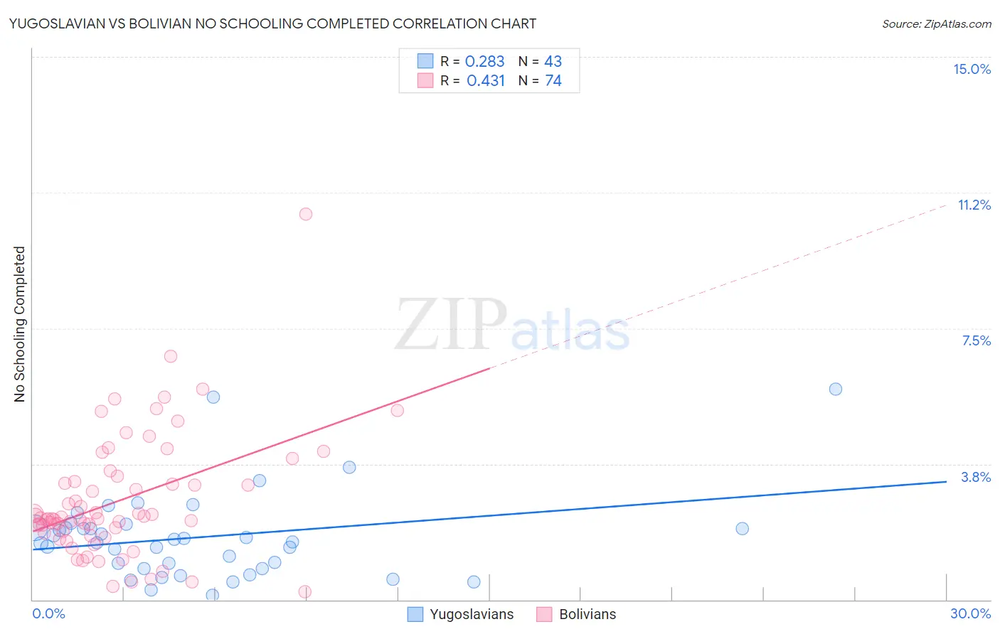 Yugoslavian vs Bolivian No Schooling Completed