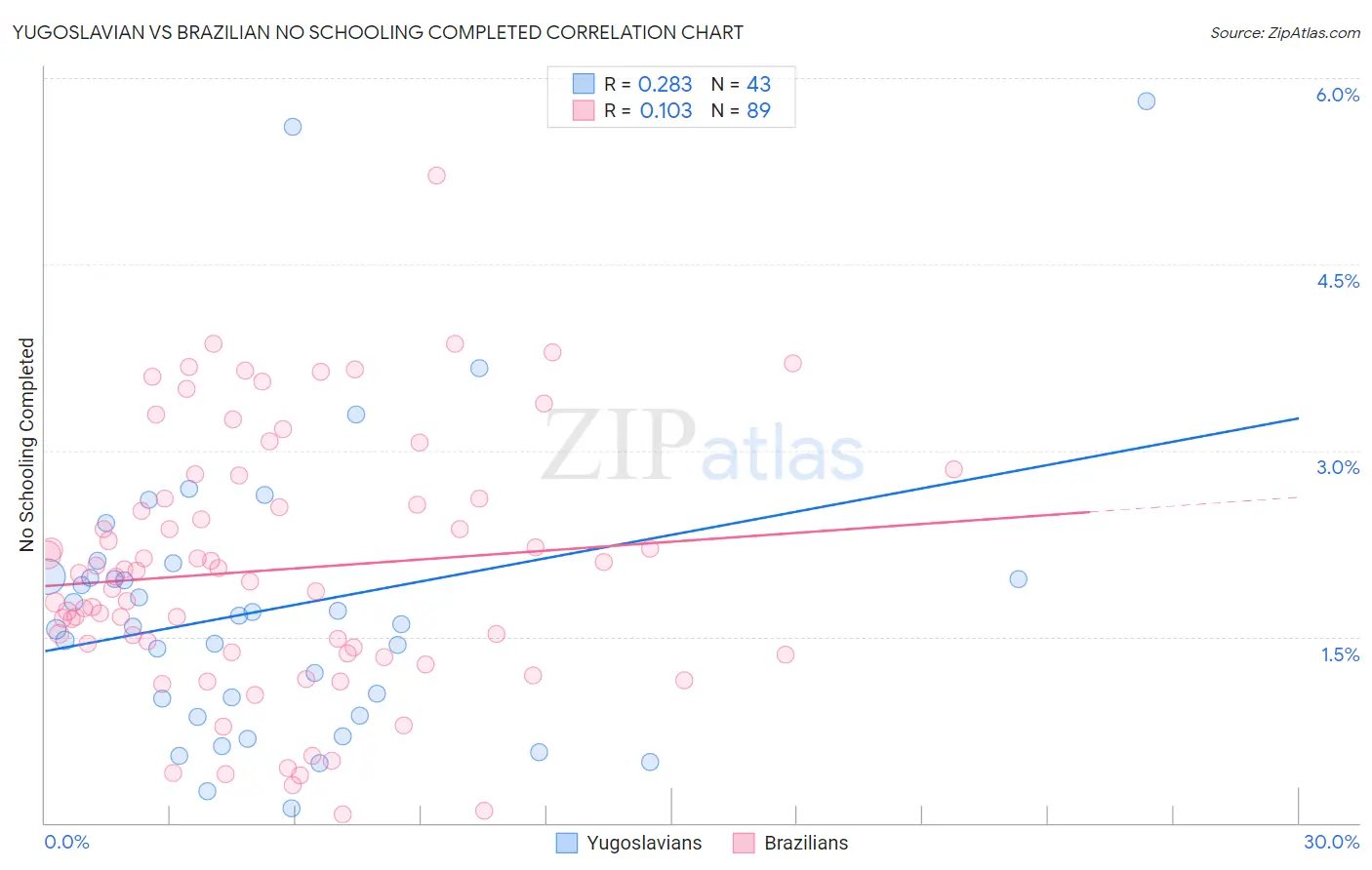 Yugoslavian vs Brazilian No Schooling Completed