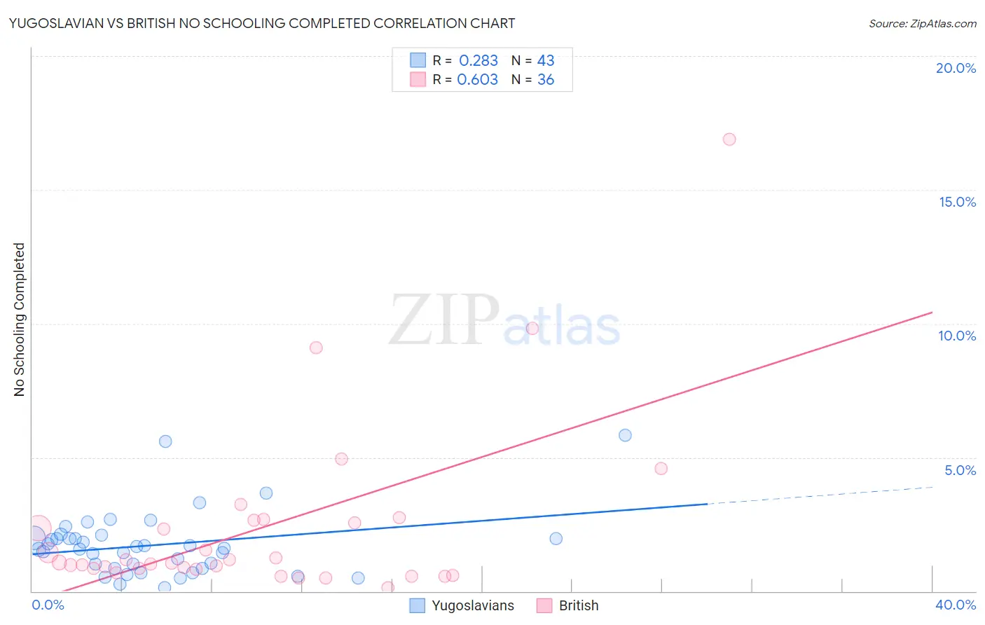 Yugoslavian vs British No Schooling Completed