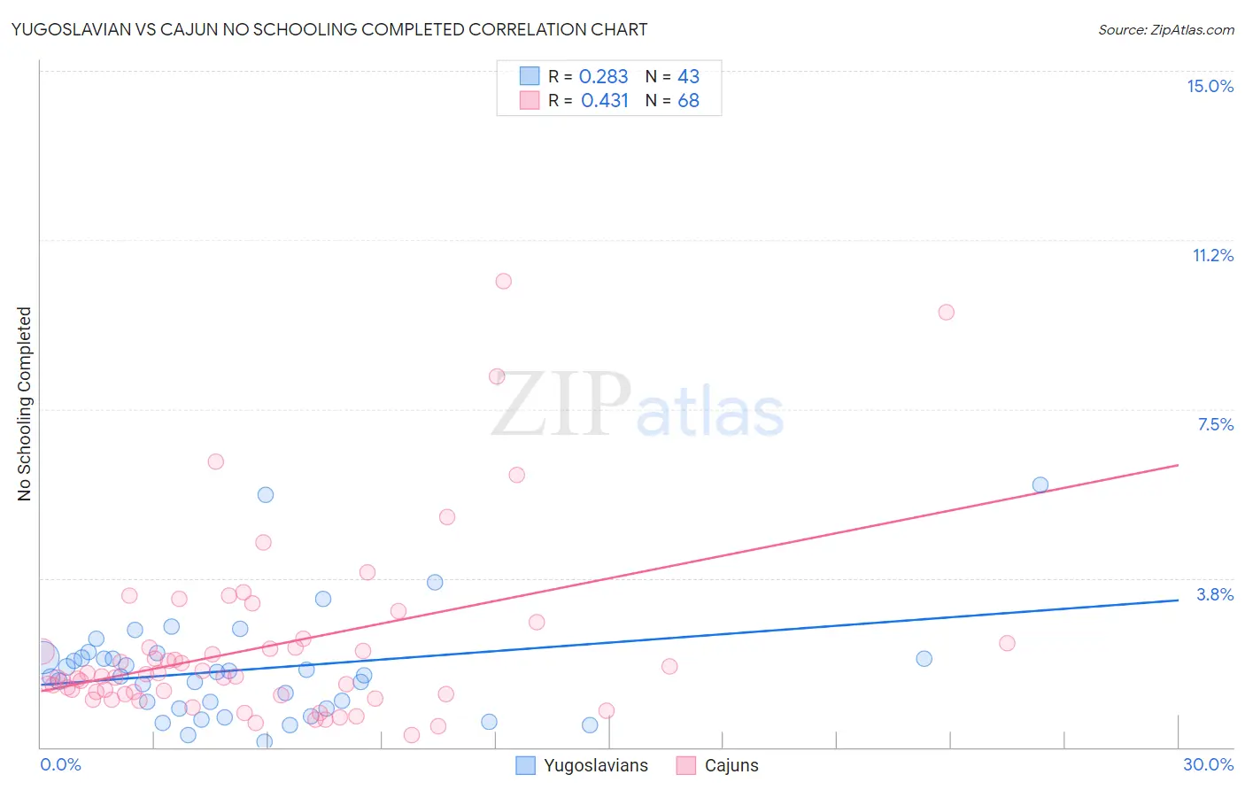 Yugoslavian vs Cajun No Schooling Completed