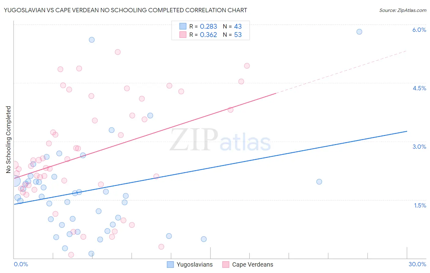 Yugoslavian vs Cape Verdean No Schooling Completed