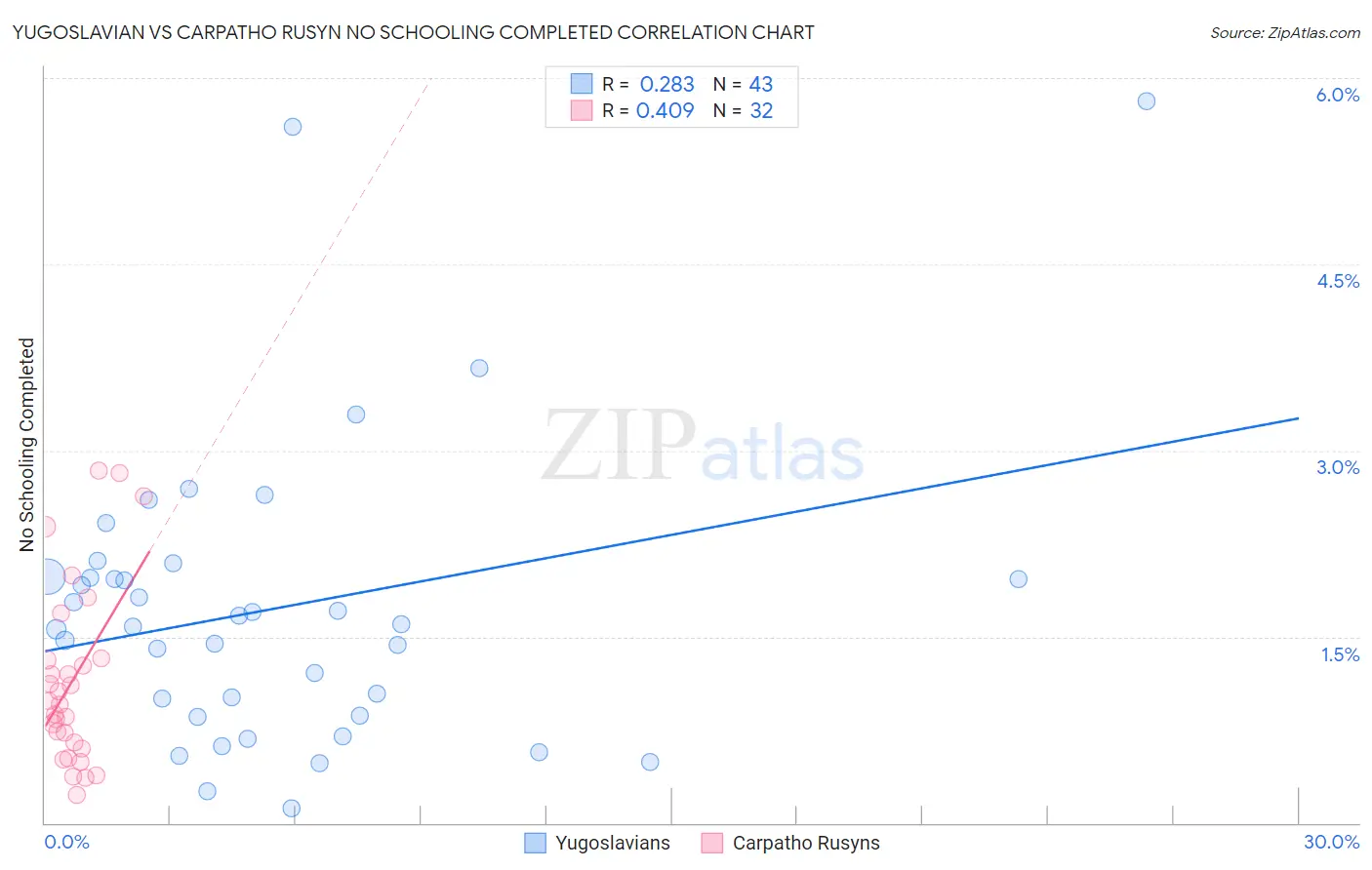 Yugoslavian vs Carpatho Rusyn No Schooling Completed