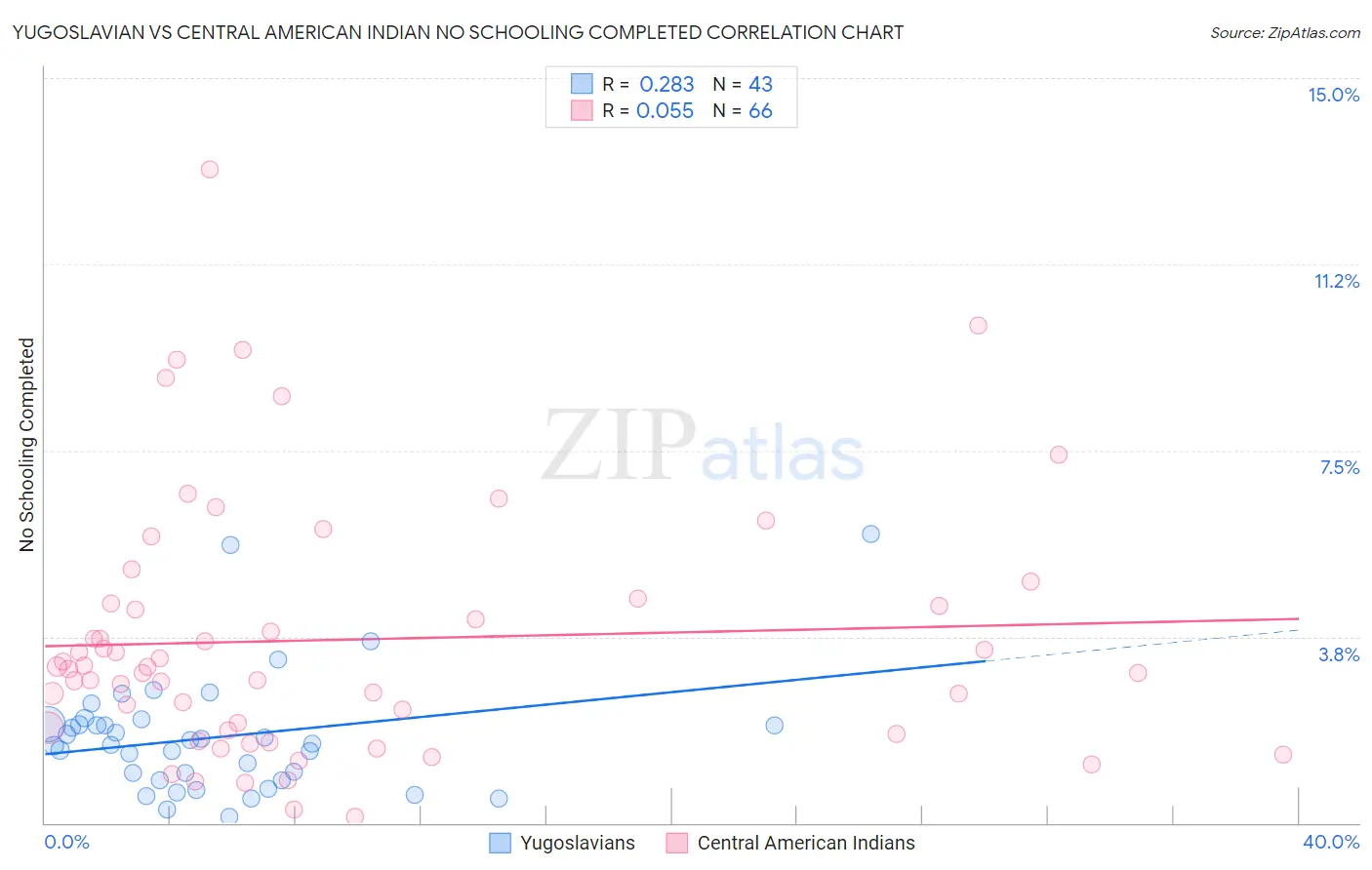 Yugoslavian vs Central American Indian No Schooling Completed