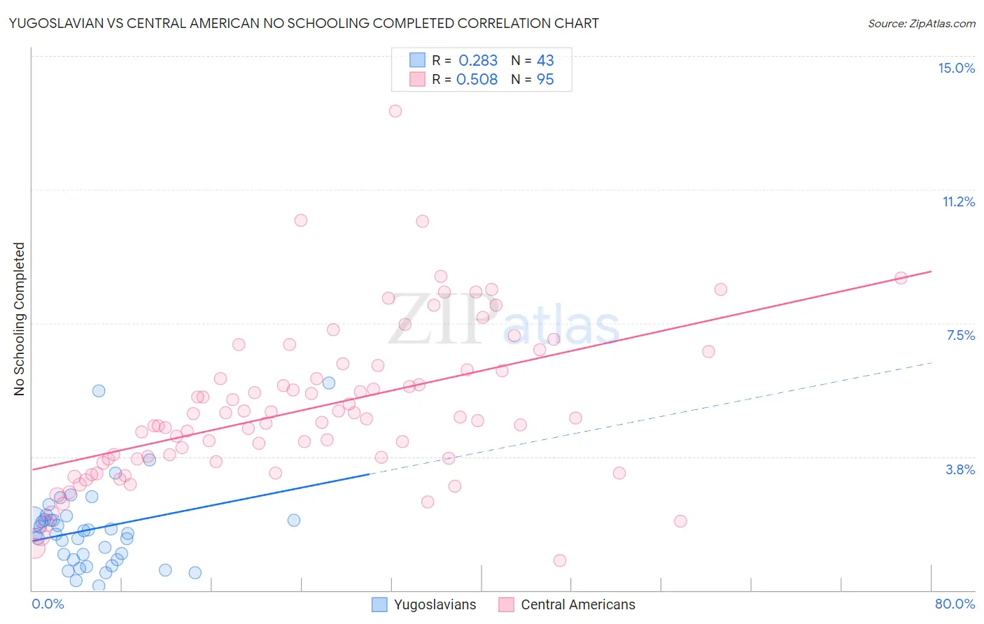 Yugoslavian vs Central American No Schooling Completed