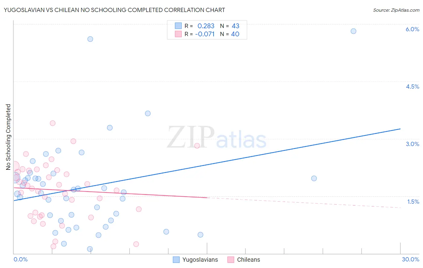 Yugoslavian vs Chilean No Schooling Completed